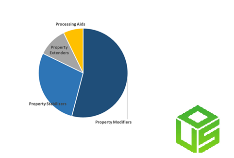 Plastic Additives Market Size By Application- Property Modifiers, Property Stabilizers, Extenders, Processing Aids	